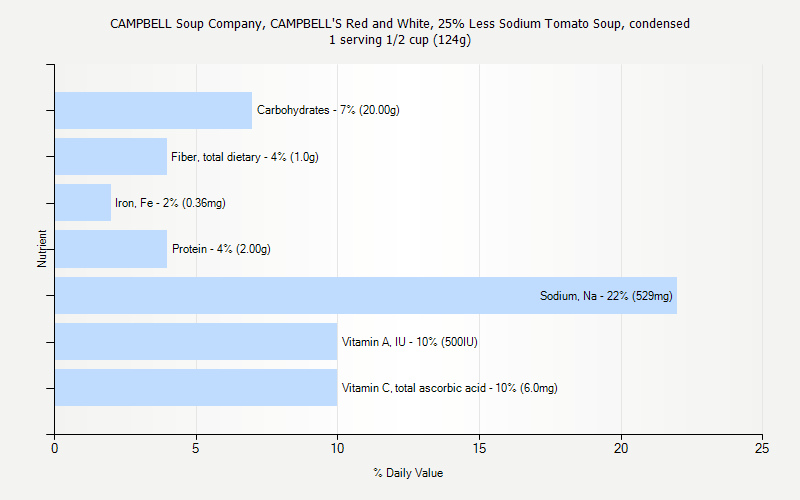 % Daily Value for CAMPBELL Soup Company, CAMPBELL'S Red and White, 25% Less Sodium Tomato Soup, condensed 1 serving 1/2 cup (124g)