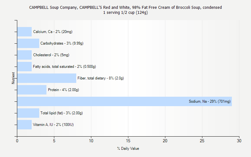 % Daily Value for CAMPBELL Soup Company, CAMPBELL'S Red and White, 98% Fat Free Cream of Broccoli Soup, condensed 1 serving 1/2 cup (124g)