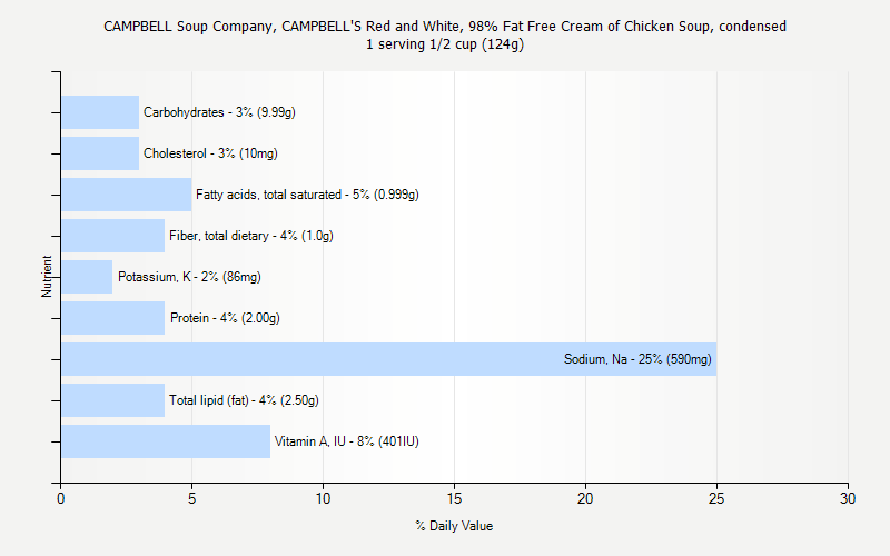 % Daily Value for CAMPBELL Soup Company, CAMPBELL'S Red and White, 98% Fat Free Cream of Chicken Soup, condensed 1 serving 1/2 cup (124g)