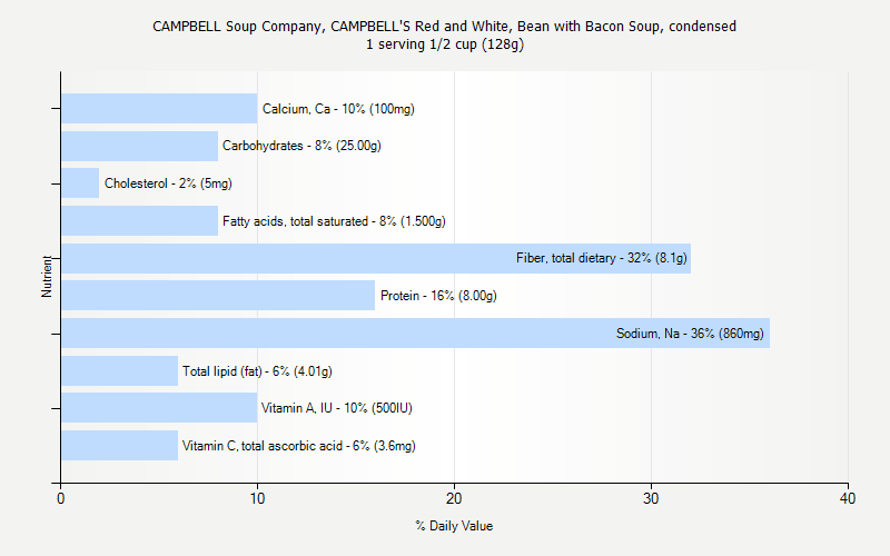 % Daily Value for CAMPBELL Soup Company, CAMPBELL'S Red and White, Bean with Bacon Soup, condensed 1 serving 1/2 cup (128g)