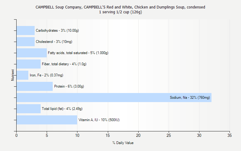 % Daily Value for CAMPBELL Soup Company, CAMPBELL'S Red and White, Chicken and Dumplings Soup, condensed 1 serving 1/2 cup (126g)