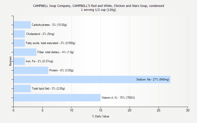 % Daily Value for CAMPBELL Soup Company, CAMPBELL'S Red and White, Chicken and Stars Soup, condensed 1 serving 1/2 cup (126g)