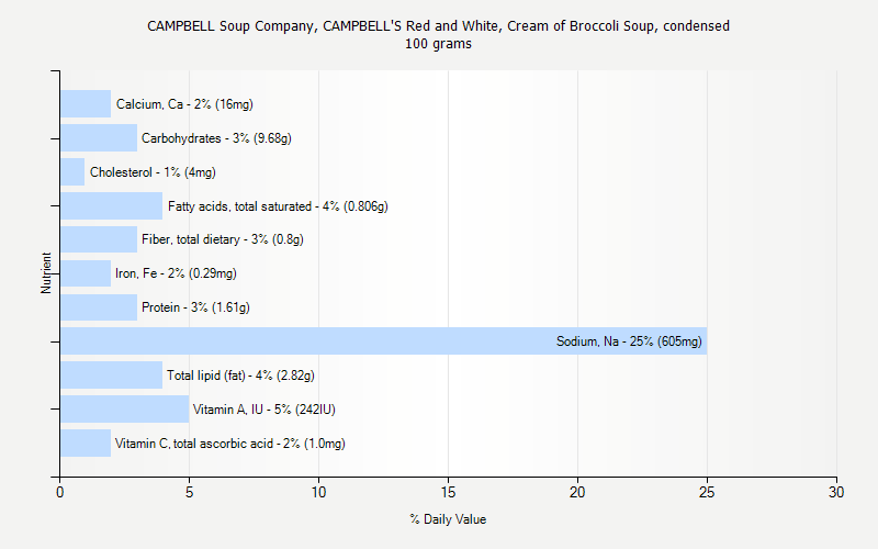 % Daily Value for CAMPBELL Soup Company, CAMPBELL'S Red and White, Cream of Broccoli Soup, condensed 100 grams 