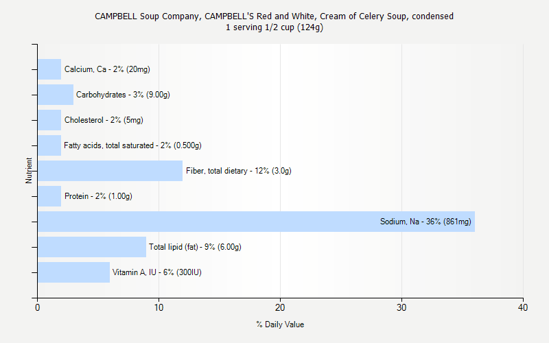 % Daily Value for CAMPBELL Soup Company, CAMPBELL'S Red and White, Cream of Celery Soup, condensed 1 serving 1/2 cup (124g)