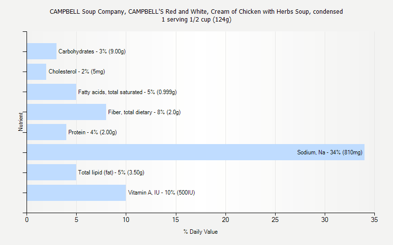 % Daily Value for CAMPBELL Soup Company, CAMPBELL'S Red and White, Cream of Chicken with Herbs Soup, condensed 1 serving 1/2 cup (124g)