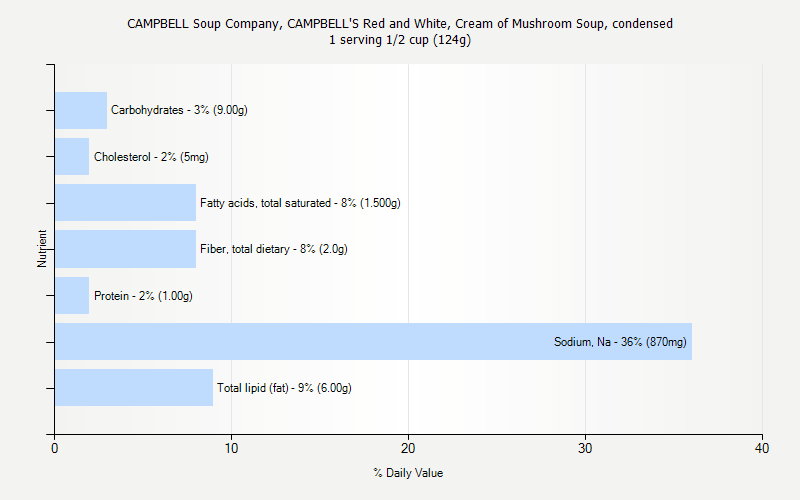 % Daily Value for CAMPBELL Soup Company, CAMPBELL'S Red and White, Cream of Mushroom Soup, condensed 1 serving 1/2 cup (124g)