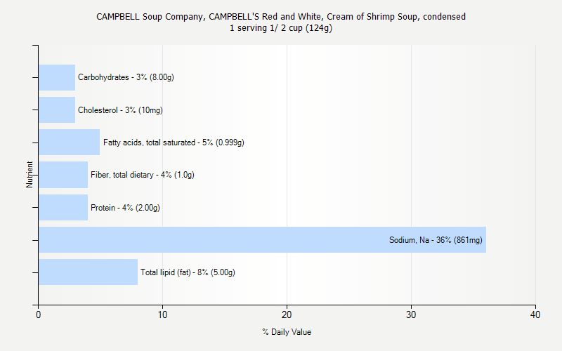 % Daily Value for CAMPBELL Soup Company, CAMPBELL'S Red and White, Cream of Shrimp Soup, condensed 1 serving 1/ 2 cup (124g)