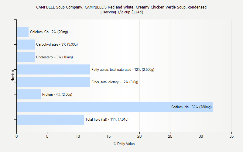 % Daily Value for CAMPBELL Soup Company, CAMPBELL'S Red and White, Creamy Chicken Verde Soup, condensed 1 serving 1/2 cup (124g)