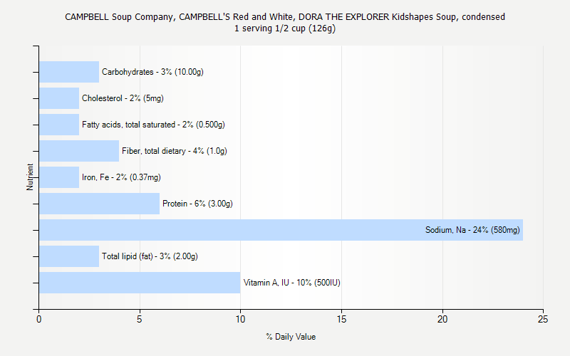 % Daily Value for CAMPBELL Soup Company, CAMPBELL'S Red and White, DORA THE EXPLORER Kidshapes Soup, condensed 1 serving 1/2 cup (126g)