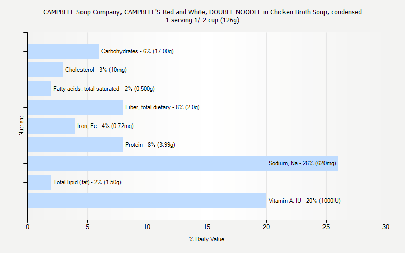 % Daily Value for CAMPBELL Soup Company, CAMPBELL'S Red and White, DOUBLE NOODLE in Chicken Broth Soup, condensed 1 serving 1/ 2 cup (126g)