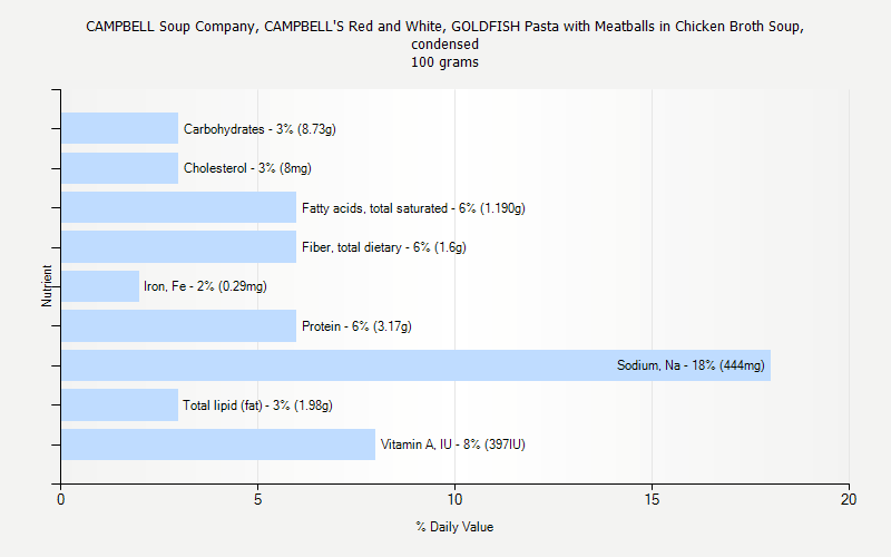 % Daily Value for CAMPBELL Soup Company, CAMPBELL'S Red and White, GOLDFISH Pasta with Meatballs in Chicken Broth Soup, condensed 100 grams 