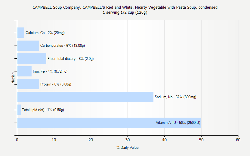 % Daily Value for CAMPBELL Soup Company, CAMPBELL'S Red and White, Hearty Vegetable with Pasta Soup, condensed 1 serving 1/2 cup (126g)