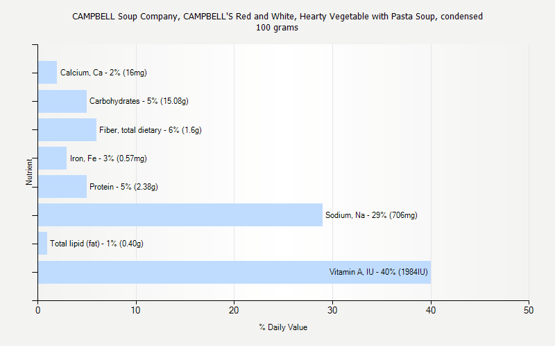 % Daily Value for CAMPBELL Soup Company, CAMPBELL'S Red and White, Hearty Vegetable with Pasta Soup, condensed 100 grams 