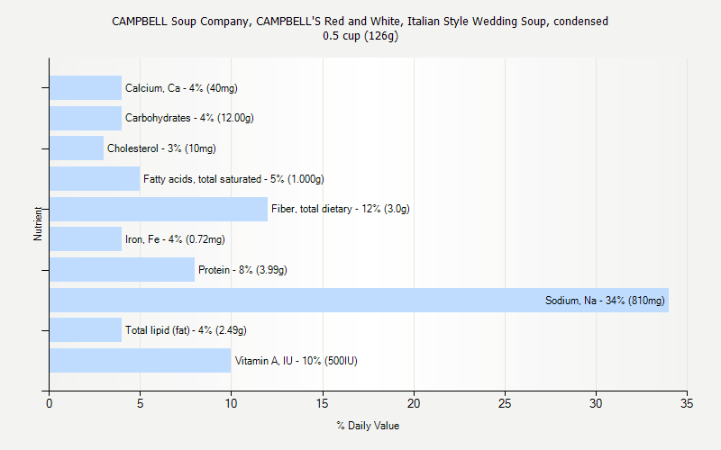 % Daily Value for CAMPBELL Soup Company, CAMPBELL'S Red and White, Italian Style Wedding Soup, condensed 0.5 cup (126g)