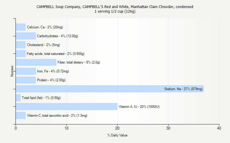 % Daily Value for CAMPBELL Soup Company, CAMPBELL'S Red and White, Manhattan Clam Chowder, condensed 1 serving 1/2 cup (126g)