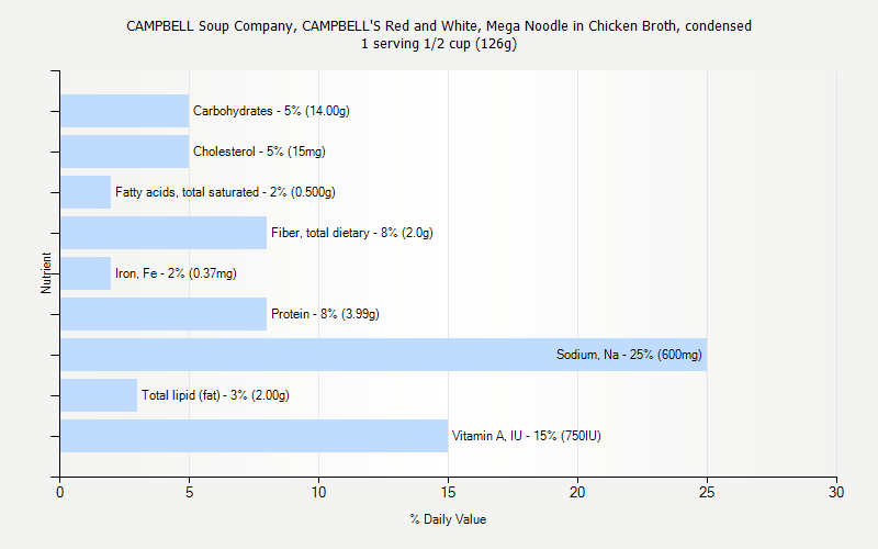 % Daily Value for CAMPBELL Soup Company, CAMPBELL'S Red and White, Mega Noodle in Chicken Broth, condensed 1 serving 1/2 cup (126g)