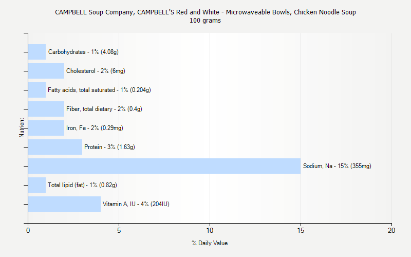 % Daily Value for CAMPBELL Soup Company, CAMPBELL'S Red and White - Microwaveable Bowls, Chicken Noodle Soup 100 grams 