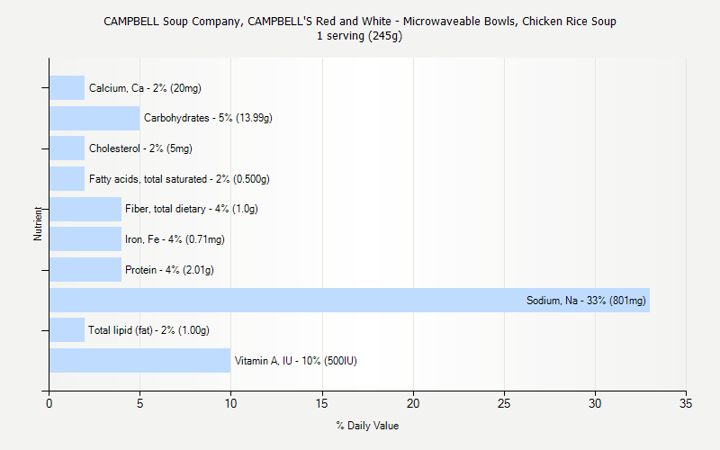 % Daily Value for CAMPBELL Soup Company, CAMPBELL'S Red and White - Microwaveable Bowls, Chicken Rice Soup 1 serving (245g)