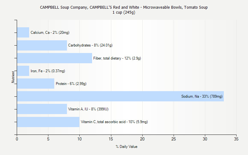 % Daily Value for CAMPBELL Soup Company, CAMPBELL'S Red and White - Microwaveable Bowls, Tomato Soup 1 cup (245g)