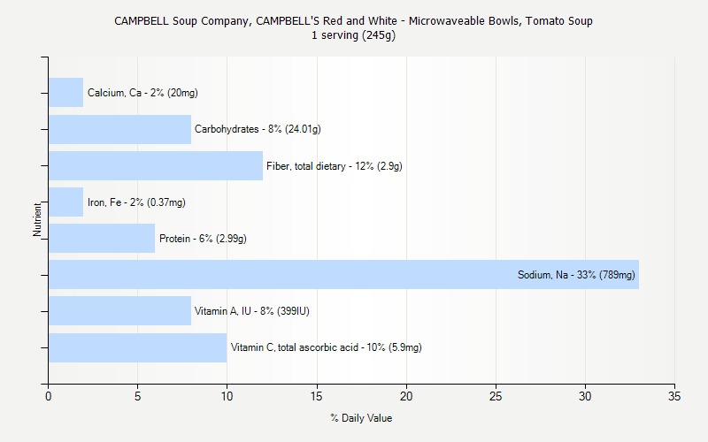 % Daily Value for CAMPBELL Soup Company, CAMPBELL'S Red and White - Microwaveable Bowls, Tomato Soup 1 serving (245g)