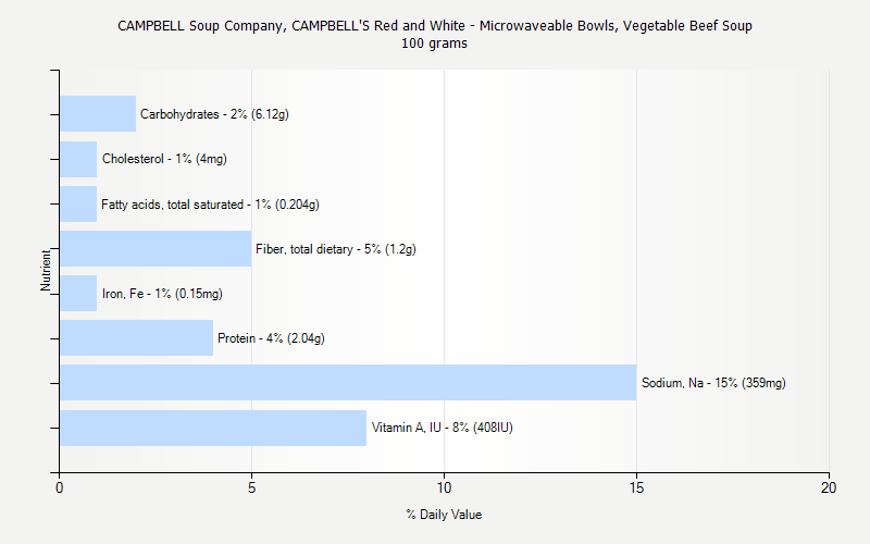 % Daily Value for CAMPBELL Soup Company, CAMPBELL'S Red and White - Microwaveable Bowls, Vegetable Beef Soup 100 grams 