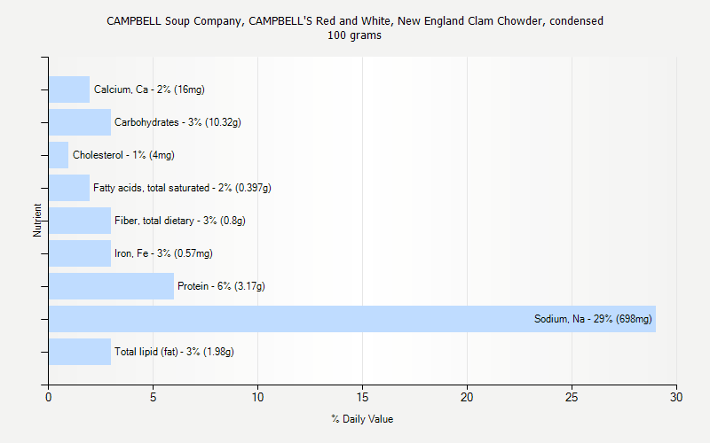 % Daily Value for CAMPBELL Soup Company, CAMPBELL'S Red and White, New England Clam Chowder, condensed 100 grams 