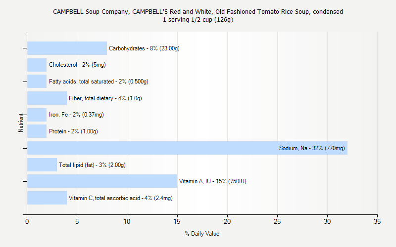 % Daily Value for CAMPBELL Soup Company, CAMPBELL'S Red and White, Old Fashioned Tomato Rice Soup, condensed 1 serving 1/2 cup (126g)