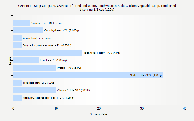 % Daily Value for CAMPBELL Soup Company, CAMPBELL'S Red and White, Southwestern-Style Chicken Vegetable Soup, condensed 1 serving 1/2 cup (126g)