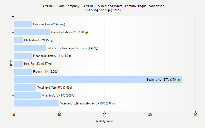 % Daily Value for CAMPBELL Soup Company, CAMPBELL'S Red and White, Tomato Bisque, condensed 1 serving 1/2 cup (126g)