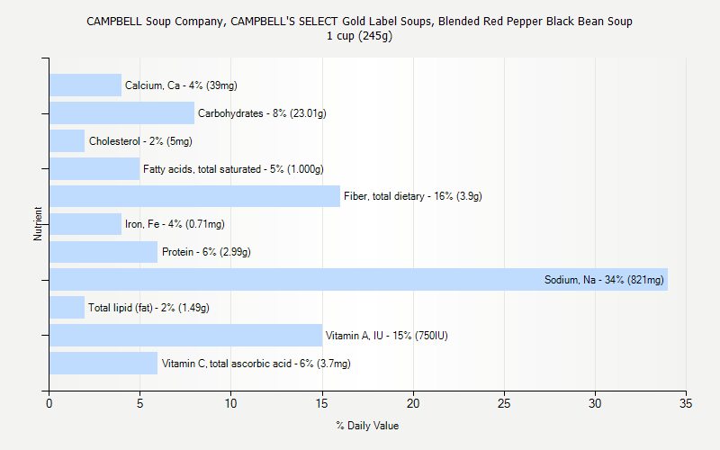 % Daily Value for CAMPBELL Soup Company, CAMPBELL'S SELECT Gold Label Soups, Blended Red Pepper Black Bean Soup 1 cup (245g)