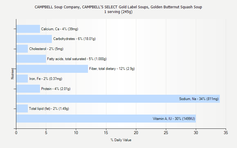 % Daily Value for CAMPBELL Soup Company, CAMPBELL'S SELECT Gold Label Soups, Golden Butternut Squash Soup 1 serving (245g)