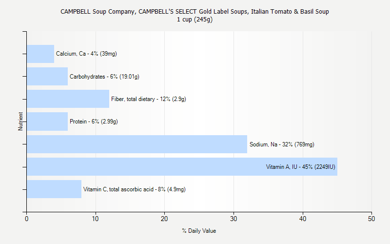 % Daily Value for CAMPBELL Soup Company, CAMPBELL'S SELECT Gold Label Soups, Italian Tomato & Basil Soup 1 cup (245g)