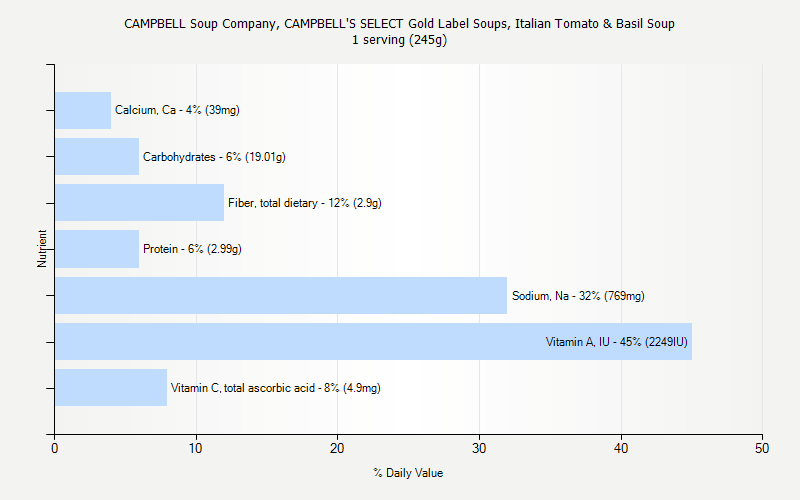 % Daily Value for CAMPBELL Soup Company, CAMPBELL'S SELECT Gold Label Soups, Italian Tomato & Basil Soup 1 serving (245g)