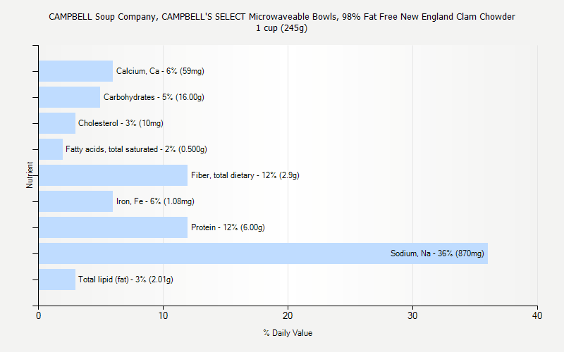 % Daily Value for CAMPBELL Soup Company, CAMPBELL'S SELECT Microwaveable Bowls, 98% Fat Free New England Clam Chowder 1 cup (245g)