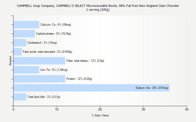 % Daily Value for CAMPBELL Soup Company, CAMPBELL'S SELECT Microwaveable Bowls, 98% Fat Free New England Clam Chowder 1 serving (245g)