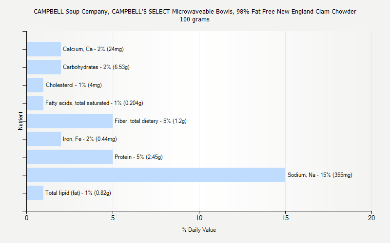 % Daily Value for CAMPBELL Soup Company, CAMPBELL'S SELECT Microwaveable Bowls, 98% Fat Free New England Clam Chowder 100 grams 