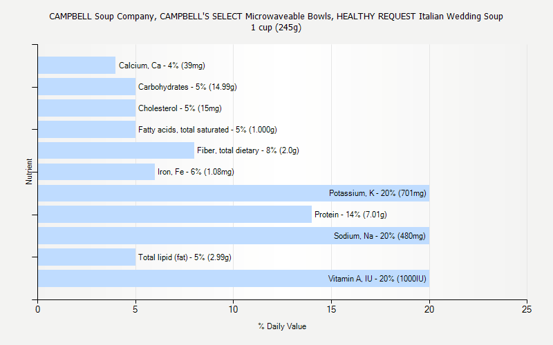 % Daily Value for CAMPBELL Soup Company, CAMPBELL'S SELECT Microwaveable Bowls, HEALTHY REQUEST Italian Wedding Soup 1 cup (245g)