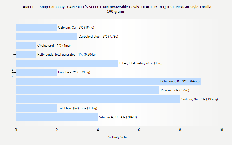 % Daily Value for CAMPBELL Soup Company, CAMPBELL'S SELECT Microwaveable Bowls, HEALTHY REQUEST Mexican Style Tortilla 100 grams 