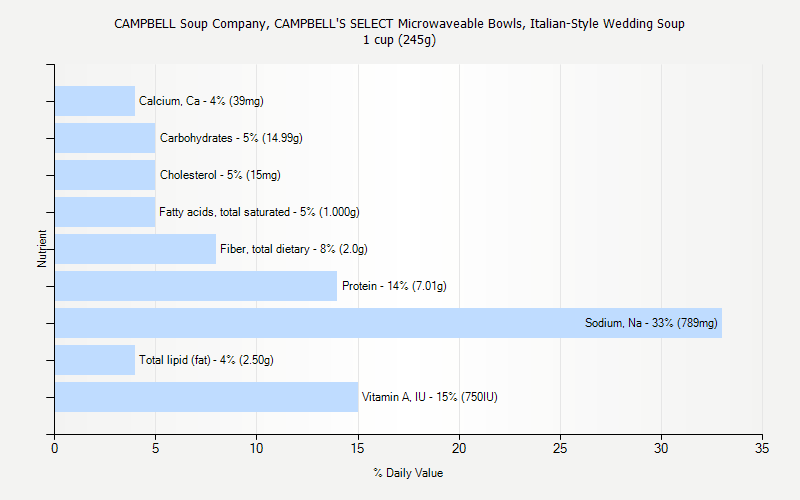 % Daily Value for CAMPBELL Soup Company, CAMPBELL'S SELECT Microwaveable Bowls, Italian-Style Wedding Soup 1 cup (245g)