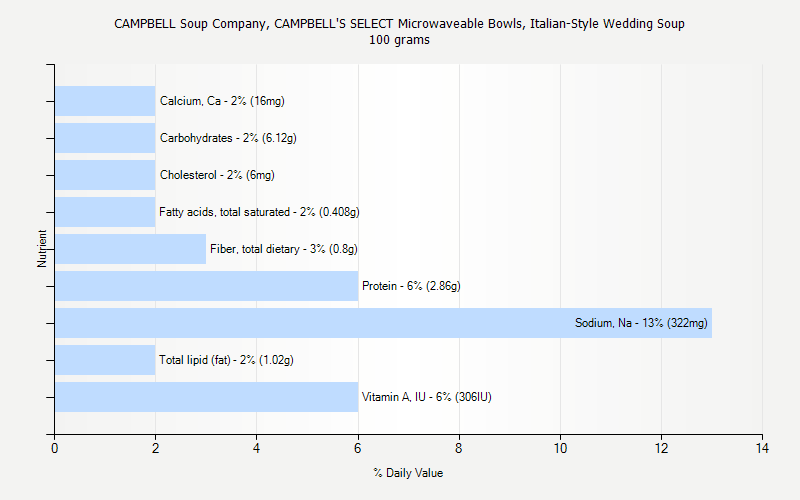 % Daily Value for CAMPBELL Soup Company, CAMPBELL'S SELECT Microwaveable Bowls, Italian-Style Wedding Soup 100 grams 