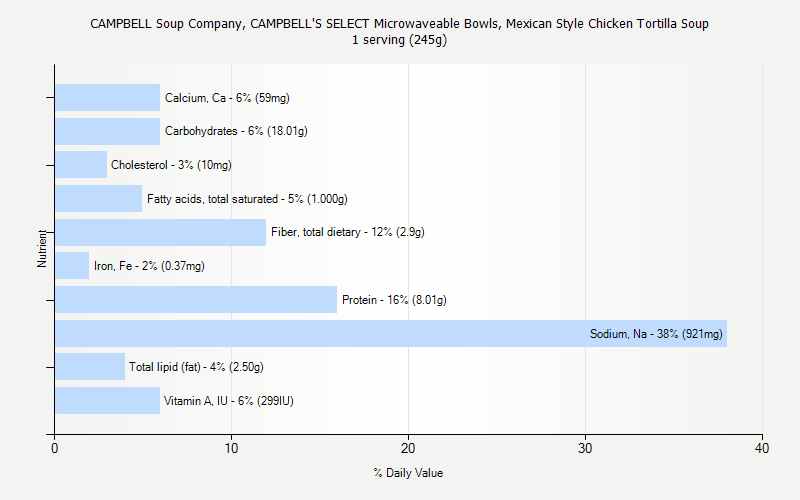 % Daily Value for CAMPBELL Soup Company, CAMPBELL'S SELECT Microwaveable Bowls, Mexican Style Chicken Tortilla Soup 1 serving (245g)