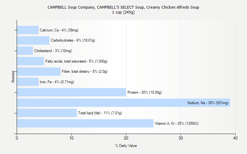 % Daily Value for CAMPBELL Soup Company, CAMPBELL'S SELECT Soup, Creamy Chicken Alfredo Soup 1 cup (245g)