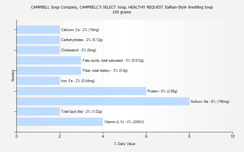 % Daily Value for CAMPBELL Soup Company, CAMPBELL'S SELECT Soup, HEALTHY REQUEST Itallian-Style Wedding Soup 100 grams 