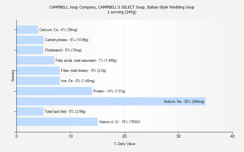 % Daily Value for CAMPBELL Soup Company, CAMPBELL'S SELECT Soup, Italian-Style Wedding Soup 1 serving (245g)