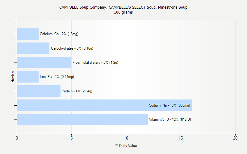 % Daily Value for CAMPBELL Soup Company, CAMPBELL'S SELECT Soup, Minestrone Soup 100 grams 