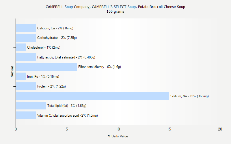 % Daily Value for CAMPBELL Soup Company, CAMPBELL'S SELECT Soup, Potato Broccoli Cheese Soup 100 grams 