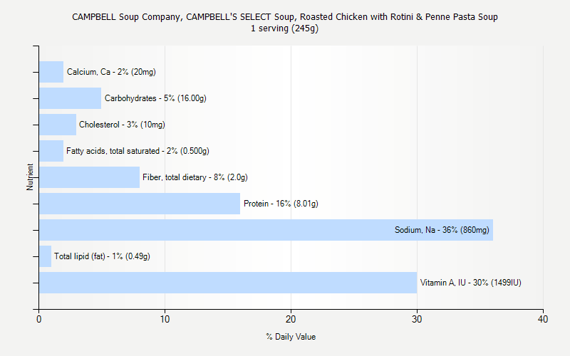 % Daily Value for CAMPBELL Soup Company, CAMPBELL'S SELECT Soup, Roasted Chicken with Rotini & Penne Pasta Soup 1 serving (245g)