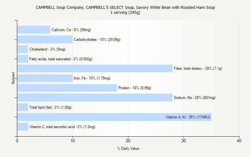 % Daily Value for CAMPBELL Soup Company, CAMPBELL'S SELECT Soup, Savory White Bean with Roasted Ham Soup 1 serving (245g)