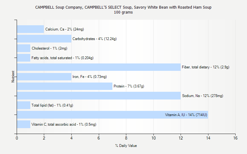 % Daily Value for CAMPBELL Soup Company, CAMPBELL'S SELECT Soup, Savory White Bean with Roasted Ham Soup 100 grams 