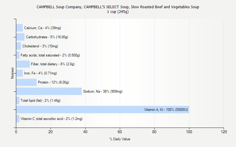 % Daily Value for CAMPBELL Soup Company, CAMPBELL'S SELECT Soup, Slow Roasted Beef and Vegetables Soup 1 cup (245g)